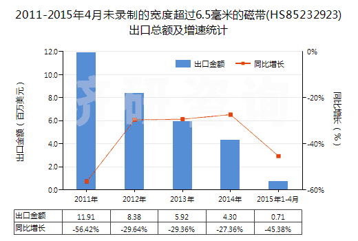 2011-2015年4月未錄制的寬度超過6.5毫米的磁帶(HS85232923)出口總額及增速統(tǒng)計